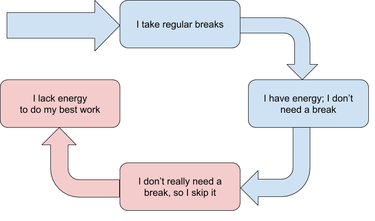 I skip my break.png
